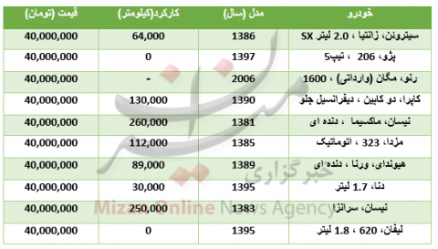خودروهایی که با ۴۰ میلیون تومان میتوان خرید