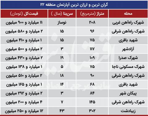 معامله ۱۰ میلیاردی در مرز تهران