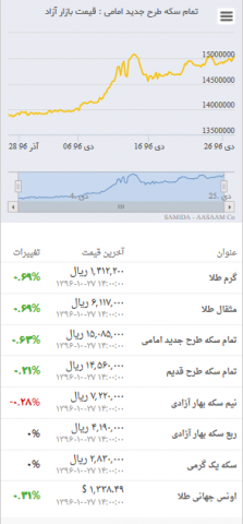 قیمت سکه دوباره افزایش یافت