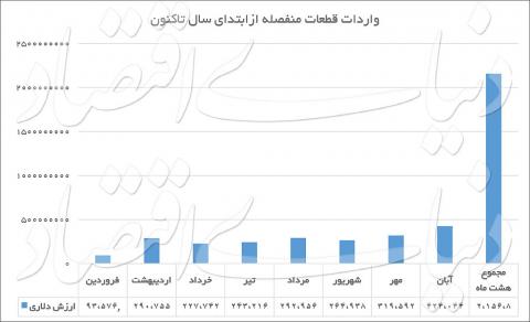 رونق مونتاژکاری در صنعت خودرو