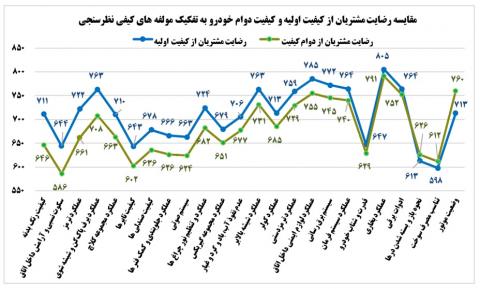 نمره مشتریان به کیفیت خودروها