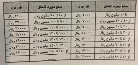 رمزگشایی از هزینه جابجایی پول از عابر بانک ها 