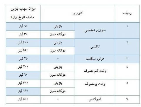 جزئیات شارژ سهمیه بنزین در اسفند 