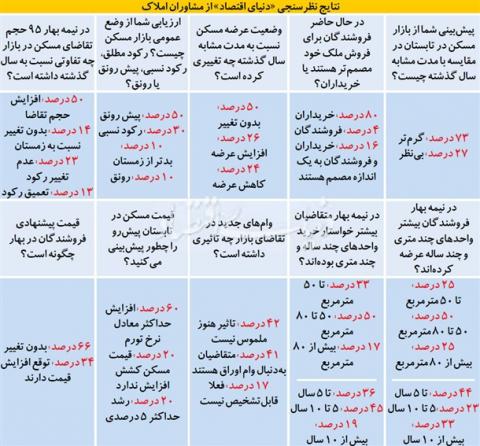 روایت املاکی ها از بازارمسکن