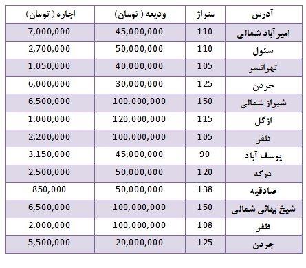 قیمت رهن و اجاره آپارتمان بالای 100 متر