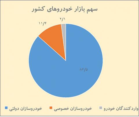 سهم بازار خودروها در ایران