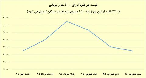 عقبگرد نرخ اوراق مسکن