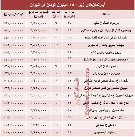 با ۱۵۰میلیون کجامی‌توان‌ خانه‌ خرید؟