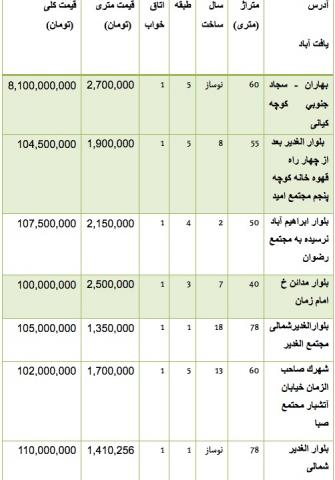 قیمت آپارتمان در منطقه یافت آباد