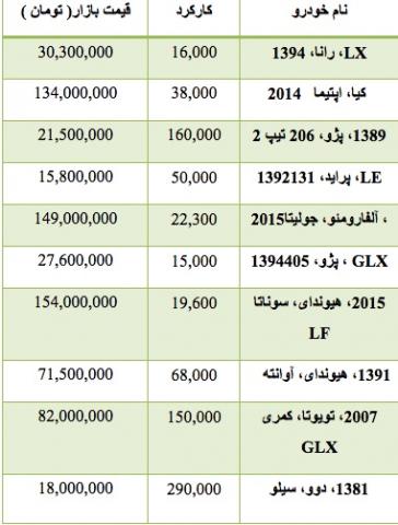 قیمت انواع خودرو دست دوم