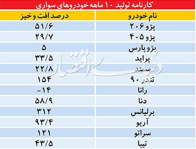 خودروسازی ایران روی دنده رشد