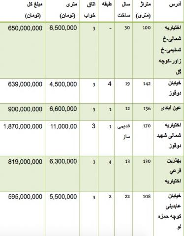  قیمت خرید و فروش آپارتمان در اختیاریه