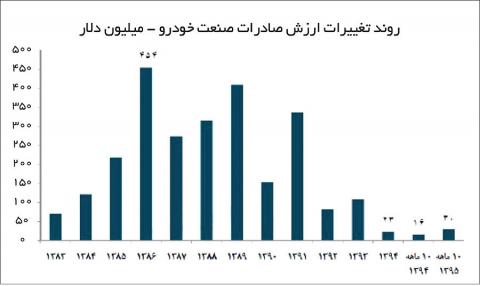 نگاهی به صادرات پر افت و خیز خودروسازان