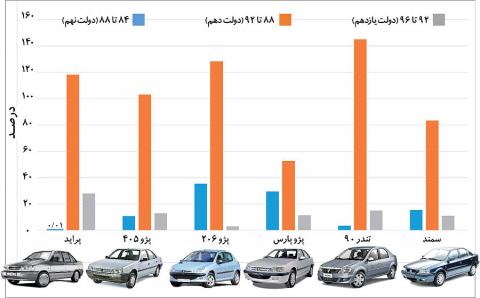  خودرو در کدام دولت متورم‌تر شد؟+اینفوگرافی