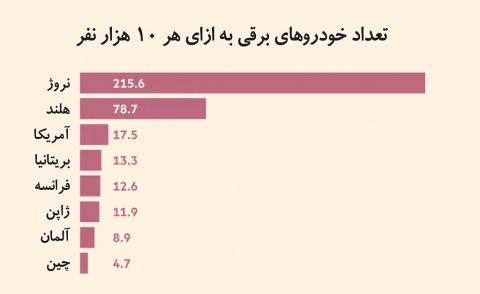 تجربه نروژی توسعه خودروهای برقی