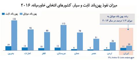 چالش‌های صنعت مخابرات و حوزه دیجیتال ایران 