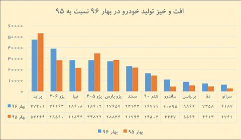 رشد تولید خودرو در پسابرجام