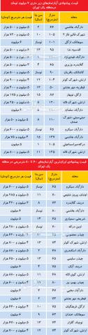 آپارتمان های ارزان در منطقه یک + جدول