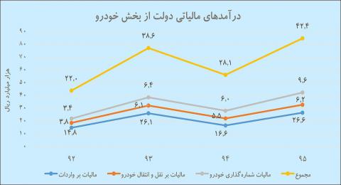 افت‌ و‌ خیز درآمدهای مالیاتی دولت از خودرو