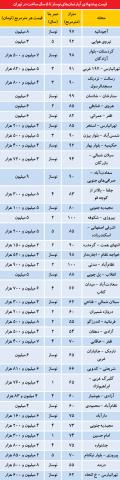 قیمت پیشنهادی آپارتمان‌های کمتر از 5 سال ساخت