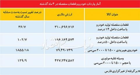 نقش خودرو در منفی شدن آمار تجارت خارجی