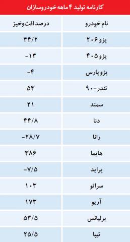 آغاز حذف تدریجی پراید و پژو 405