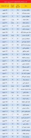 رویه متفاوت قیمت‌گذاری آپارتمان‌های نقلی