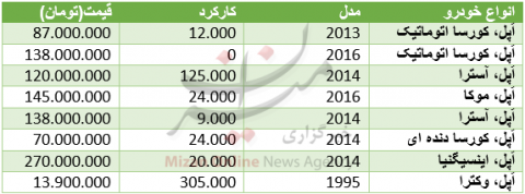 حدود انواع خودرو اُپل دست دوم در بازار