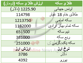 افزایش قیمت طلای جهانی؛ افت فرسایشی سکه