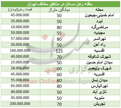 نرخ اجاره‌ بها در مناطق مختلف تهران+ جدول جزئیات