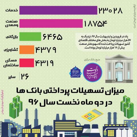 در سال۹۶ بانک‌ها چقدر وام دادند؟/اینفوگرافی