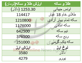 طلا روند صعودی به خود گرفت/ دلار گران شد