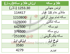  طلا روند صعودی به خود گرفت/ دلار گران شد