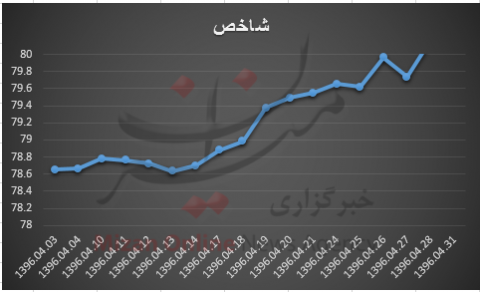 نوسان مثبت در معاملات تالار شیشه‌ای