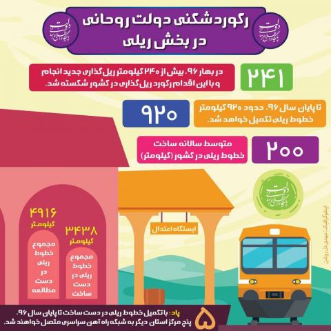 رکوردشکنی دولت روحانی دربخش ریلی/عکس