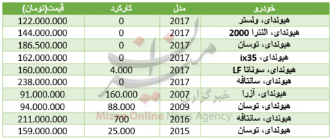 قیمت خودروهای هیوندای در بازار/جدول