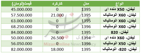 آخرین قیمت انواع لیفان در بازار