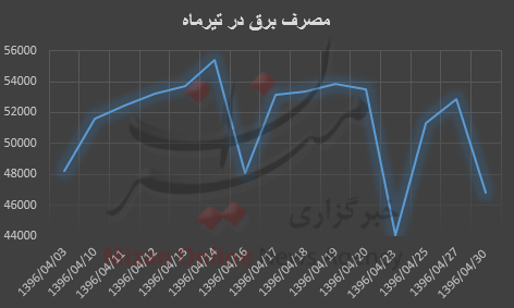 فیوز مصرف برق پرید!