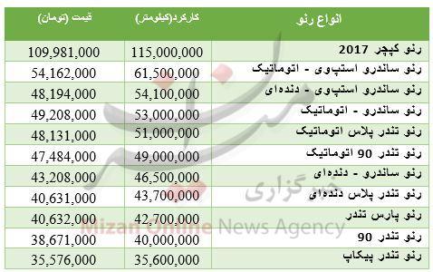 قیمت خودرو رنو دربازار و کارخانه