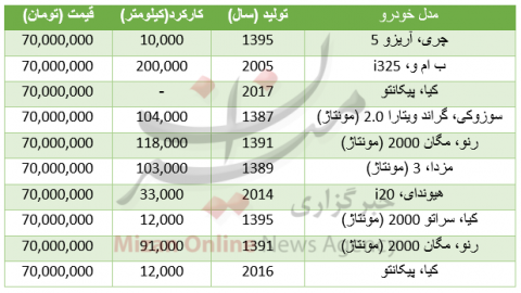 با۷۰میلیون تومان چه خودروهایی می‌توان خرید؟