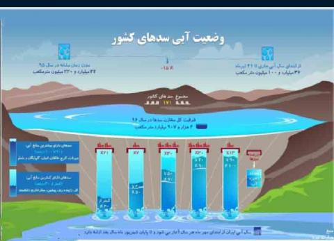  وضعیت آبی سدهای کشور/اینفوگرافیک