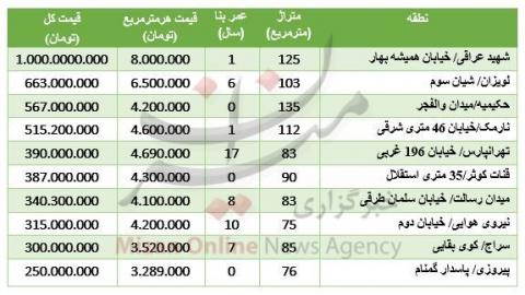 برای خرید آپارتمان در شرق تهران چقدر باید هزینه کرد؟