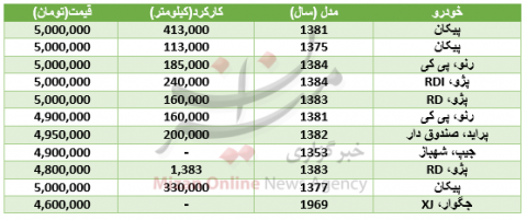 خودروهایی که با 5 میلیون تومان می توان خرید!