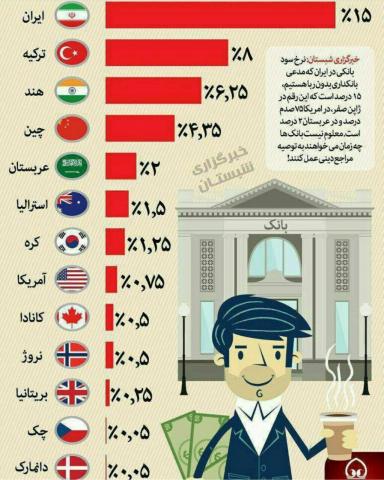 مقایسه نرخ سود بانکی در ایران و جهان