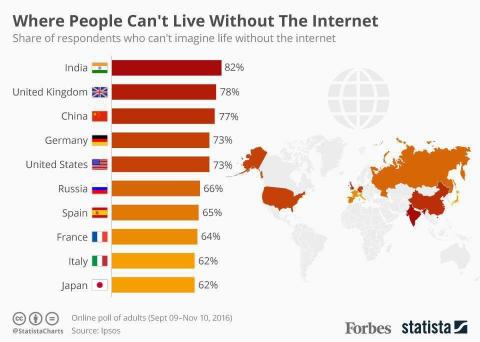 این کشورها نمی‌توانند بدون اینترنت زندگی کنند
