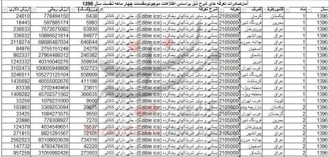 درآمد ۸۷ میلیون دلاری با صادرات بستنی