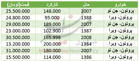 قیمت مدل های مختلف خودرو پروتون در بازار