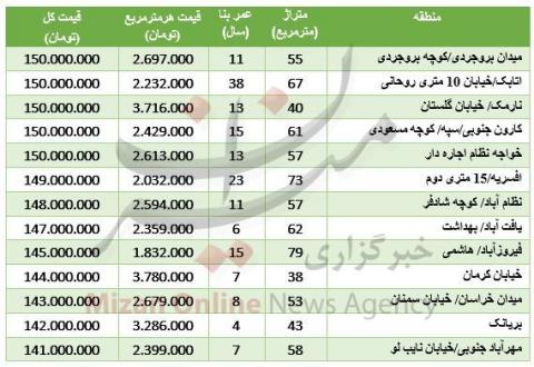 با ۱۵۰میلیون کجا می توان خانه خرید؟ 