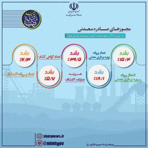 مجوزهای صادره معدنی در سال ۱۳۹۹ نسبت به مدت مشابه سال قبل 