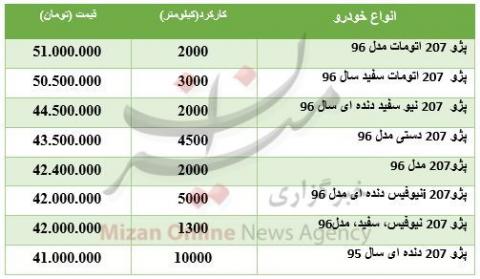 آخرین قیمت پژو ۲۰۷ در بازار